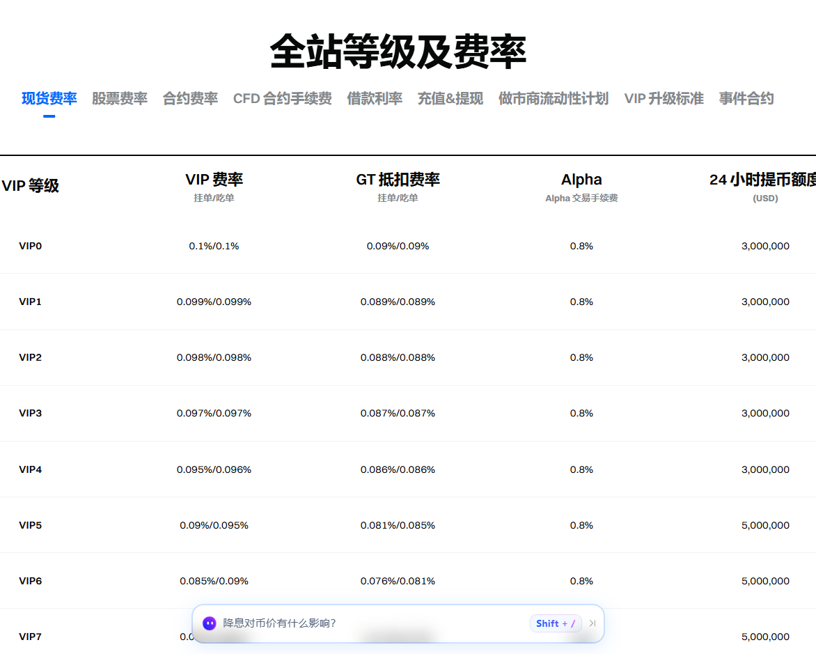 Gate.io手续费图表
