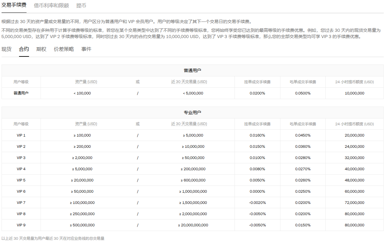 OKX手续费费率