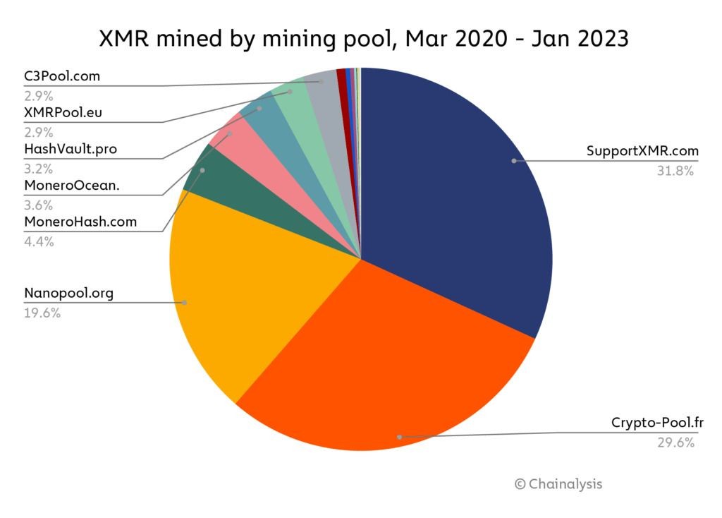 什么是门罗币 (XMR)?XMR币工作原理、挖矿方式及未来行情介绍