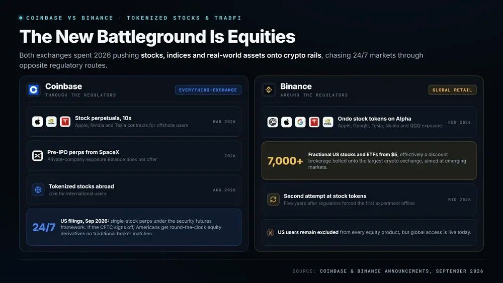 Coinbase VS Binance 全方位对比:两大全球头部交易所,到底谁更值得选择?