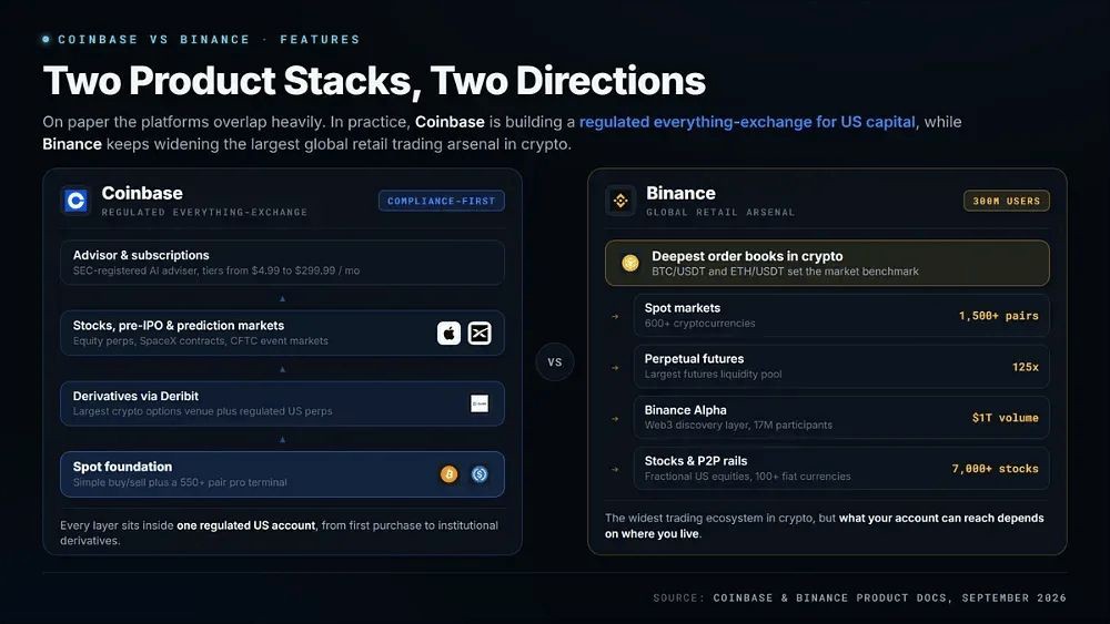 Coinbase VS Binance 全方位对比:两大全球头部交易所,到底谁更值得选择?