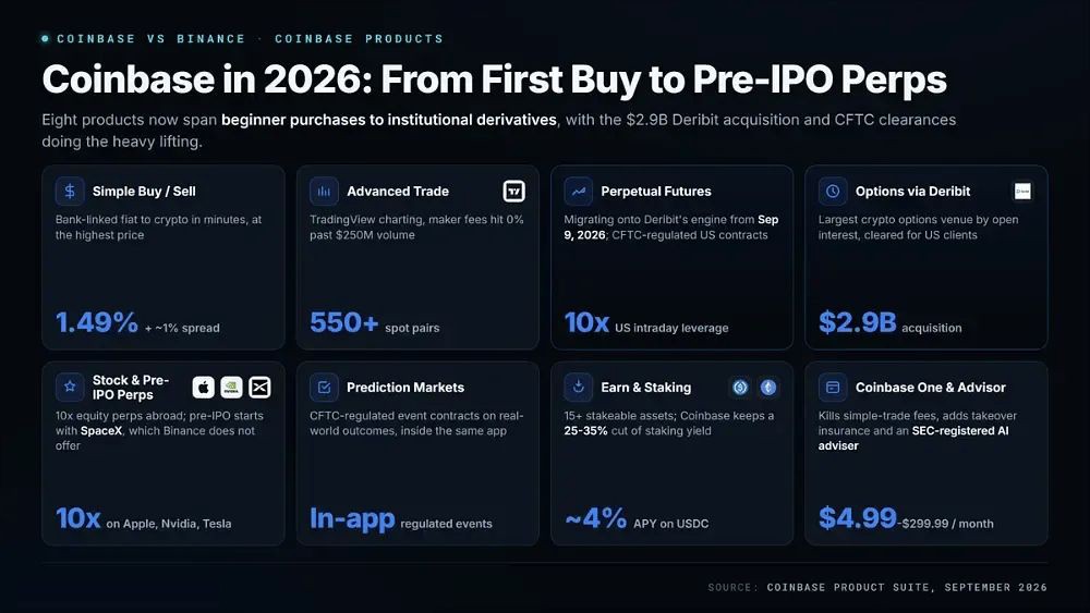 Coinbase VS Binance 全方位对比:两大全球头部交易所,到底谁更值得选择?