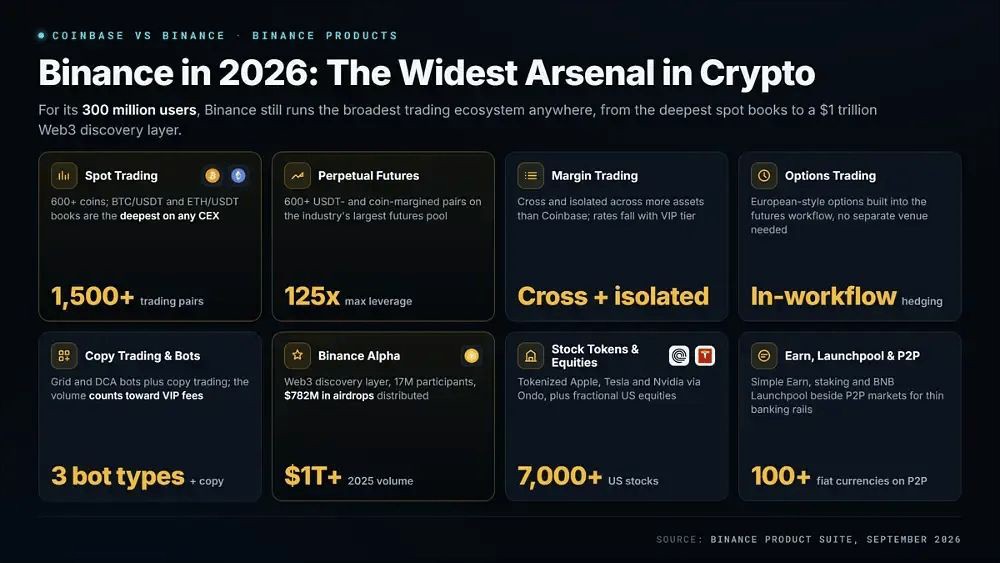 Coinbase VS Binance 全方位对比:两大全球头部交易所,到底谁更值得选择?