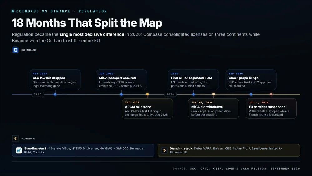 Coinbase VS Binance 全方位对比:两大全球头部交易所,到底谁更值得选择?
