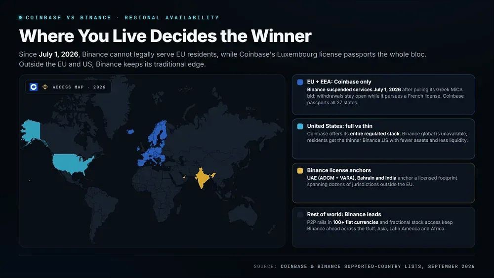 Coinbase VS Binance 全方位对比:两大全球头部交易所,到底谁更值得选择?