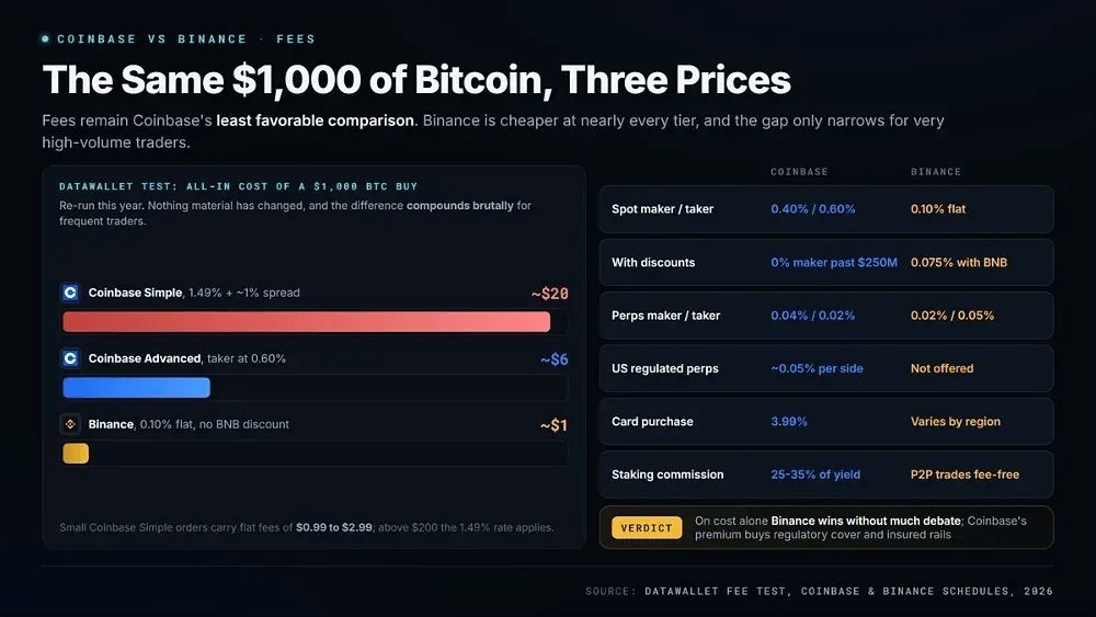 Coinbase VS Binance 全方位对比:两大全球头部交易所,到底谁更值得选择?