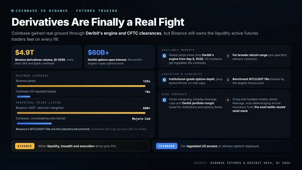 Coinbase VS Binance 全方位对比:两大全球头部交易所,到底谁更值得选择?