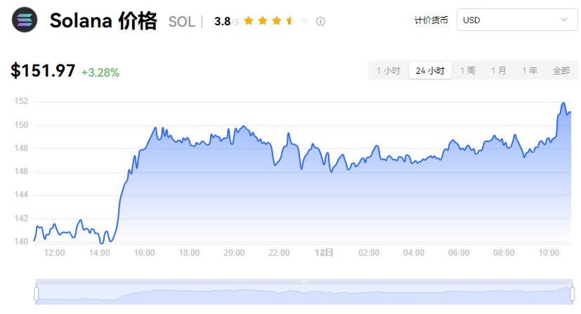 Solana(SOL)是什么?怎么买?SOL币价格走势及未来潜力分析