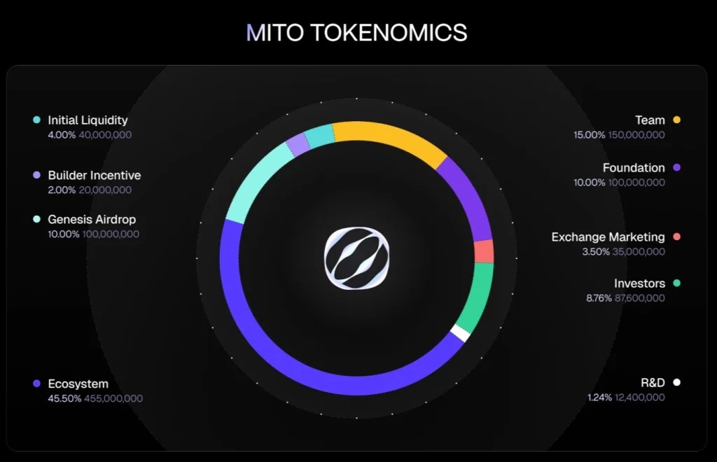 Mitosis(MITO)币是什么?怎么买?MITO币价格走势分析及未来展望