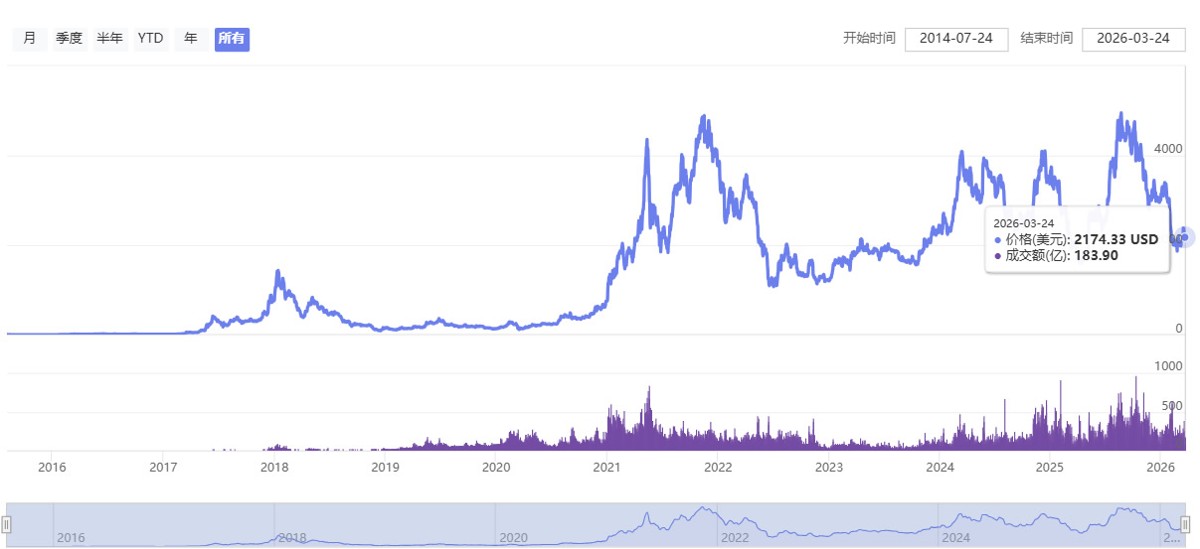 以太坊(ETH)历史最高价与历年价格汇总(2015-2026)