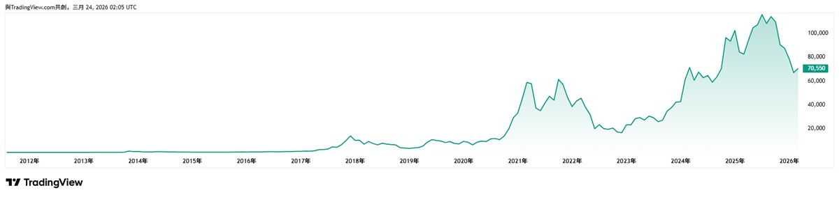 比特币历史数据分析