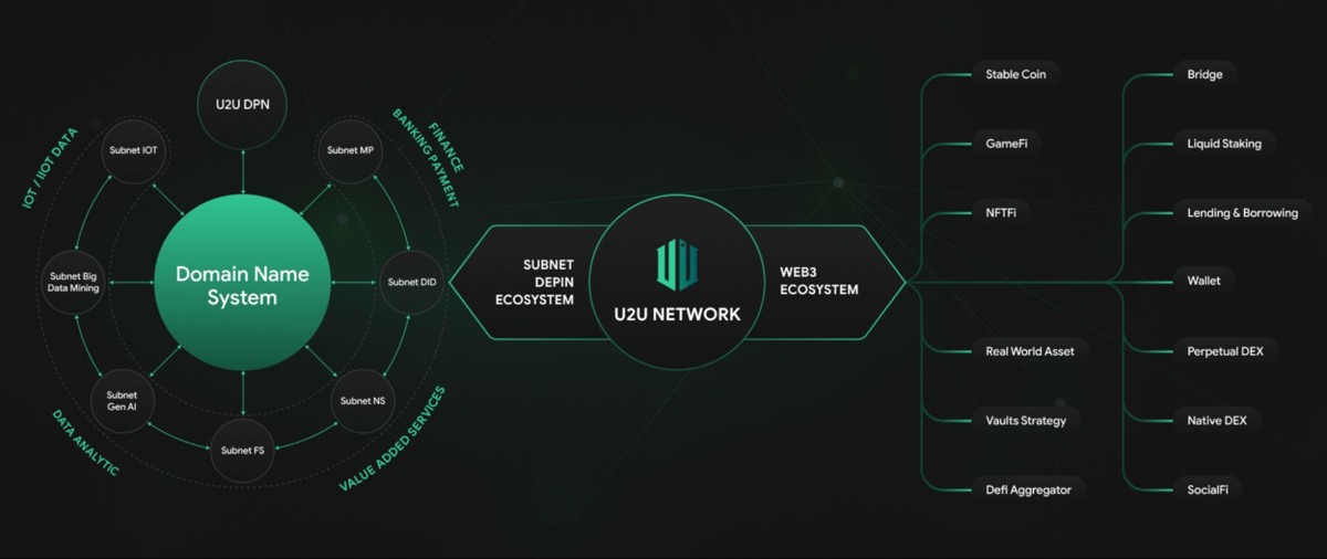 U2U Network(U2U)币是什么?潜力如何?
