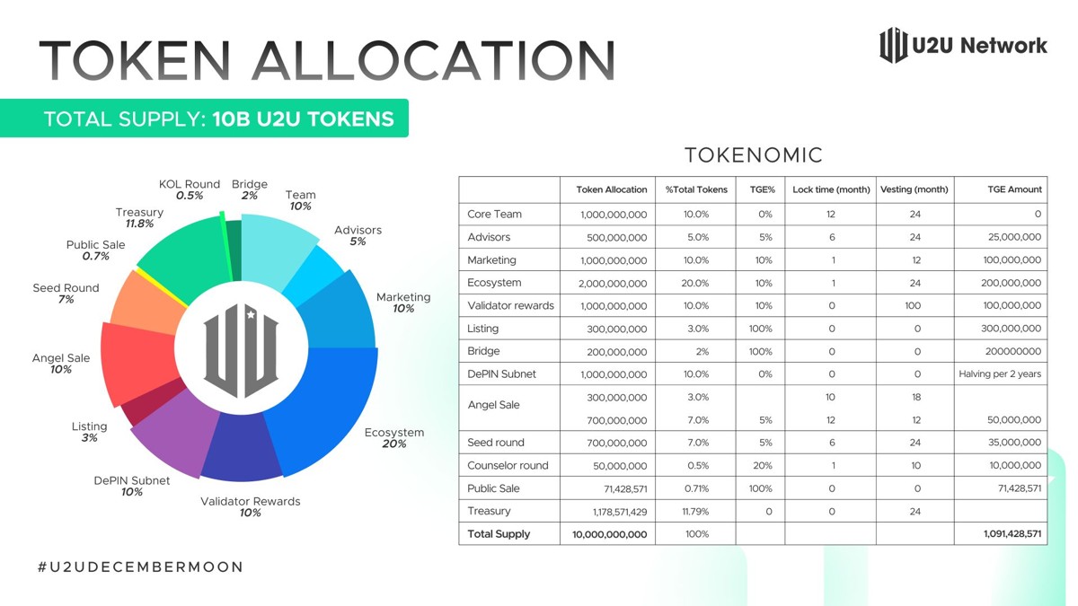 U2U Network(U2U)币是什么?潜力如何?