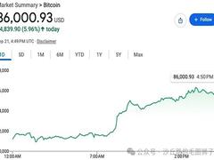比特币从7万5到8万6:CLARITY失败之后,BTC为什么反而涨了?