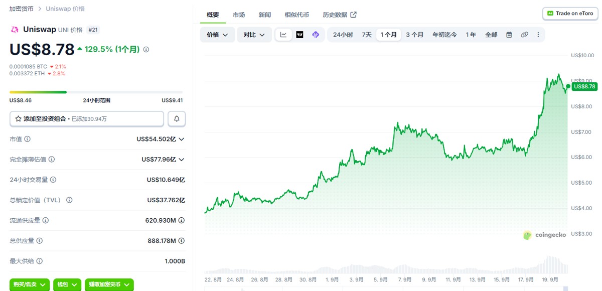 UNI币价格上涨原因分析