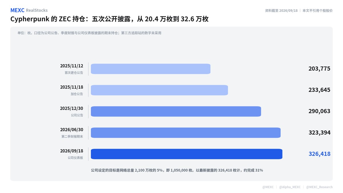 盘点ZEC暴涨受益美股