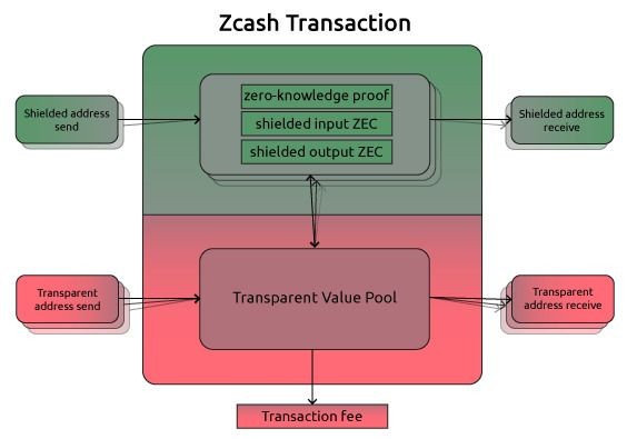 什么是Zcash(ZEC)币?怎么买?ZEC币代币经济学、特点以及未来展望